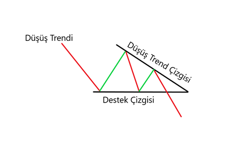 Düşen üçgen formasyonu