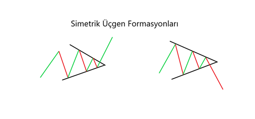 simetrik üçgen formasyonu